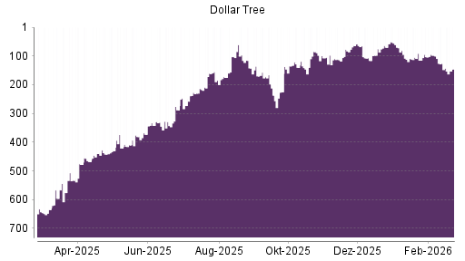BOTSI®-Advisor Abstufung Dollar Tree von Rang 126 auf ...