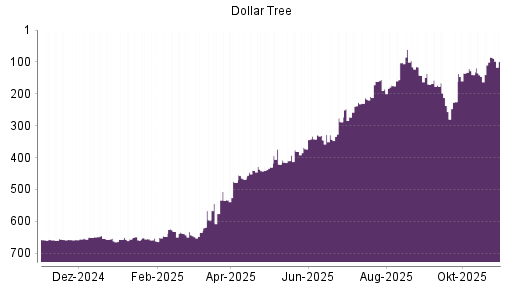 BOTSI®-Advisor Hochstufung Dollar Tree von Rang 345 auf ...