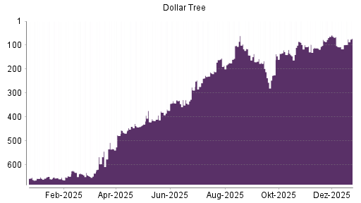 BOTSI®-Advisor Hochstufung Dollar Tree von Rang 410 auf ...
