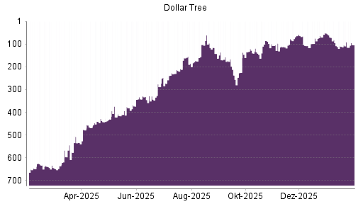 BOTSI®-Advisor Abstufung Dollar Tree von Rang 81 auf ...