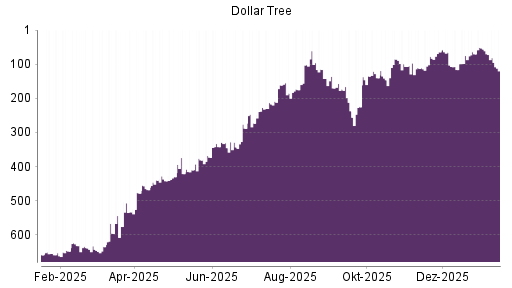 BOTSI®-Advisor Hochstufung Dollar Tree von Rang 533 auf ...