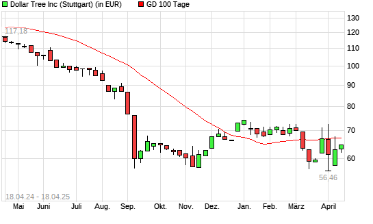 Dollar Tree-Aktie über 100-Tage-Linie