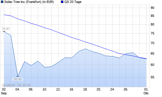 Dollar Tree-Aktie unter 20-Tage-Linie