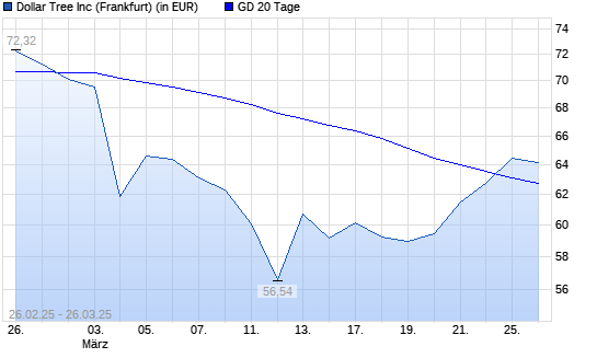 Dollar Tree-Aktie über 20-Tage-Linie