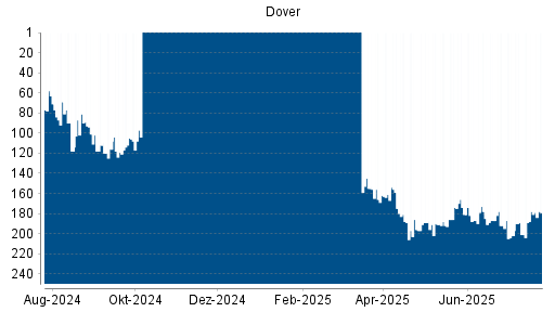 BOTSI®-Advisor Hochstufung Dover von Rang 202 auf ...