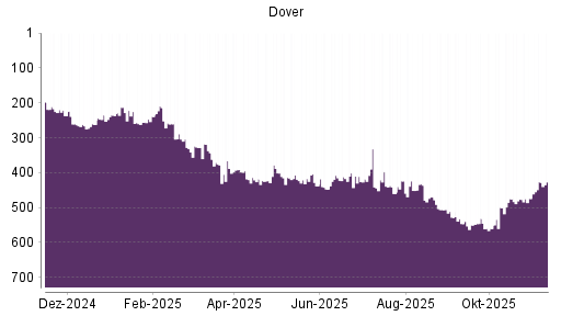 BOTSI®-Advisor Abstufung Dover von Rang 213 auf ...