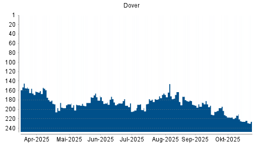 BOTSI®-Advisor belässt Dover weiter auf ...