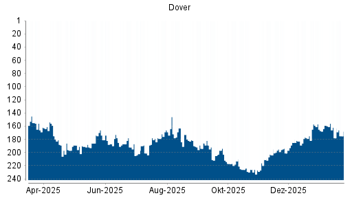 BOTSI®-Advisor Hochstufung Dover von Rang 211 auf ...