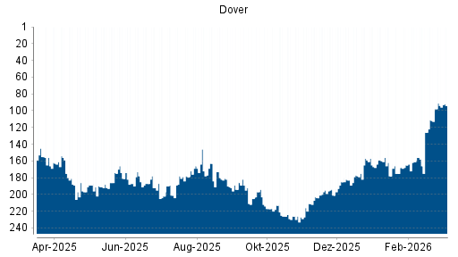 BOTSI®-Advisor Hochstufung Dover von Rang 111 auf ...