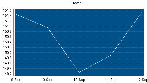 BOTSI®-Advisor Hochstufung Dover von Rang 137 auf Rang 129