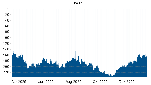 BOTSI®-Advisor Hochstufung Dover von Rang 178 auf ...