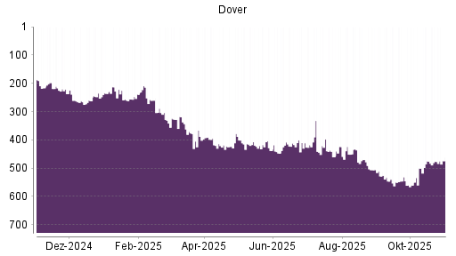 BOTSI®-Advisor Hochstufung Dover von Rang 256 auf ...