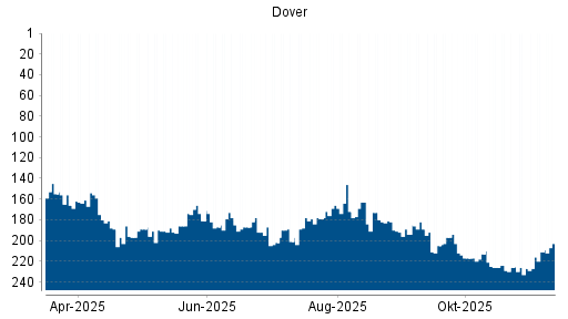 BOTSI®-Advisor Hochstufung Dover von Rang 227 auf ...