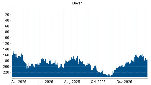 BOTSI®-Advisor Hochstufung Dover von Rang 227 auf ...