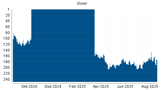BOTSI®-Advisor Abstufung Dover von Rang 156 auf Rang 177