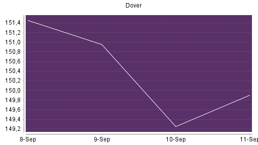 BOTSI®-Advisor Hochstufung Dover von Rang 236 auf ...