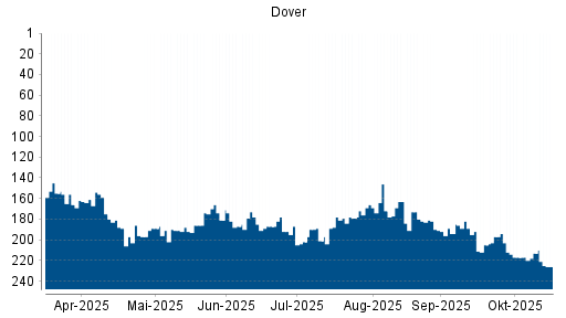 BOTSI®-Advisor Abstufung Dover von Rang 194 auf ...