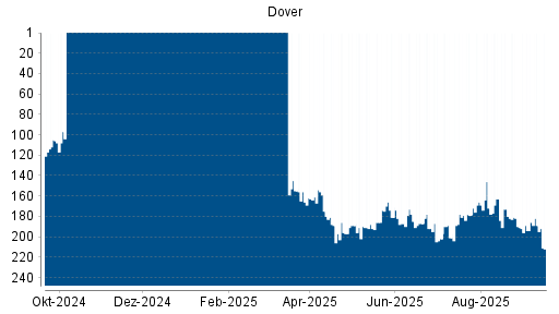 BOTSI®-Advisor Abstufung Dover von Rang 180 auf ...