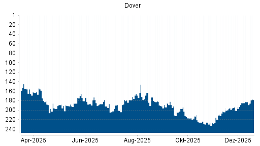 BOTSI®-Advisor Hochstufung Dover von Rang 217 auf ...