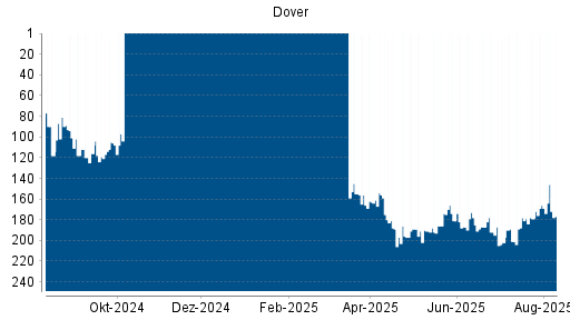 BOTSI®-Advisor Hochstufung Dover von Rang 179 auf ...
