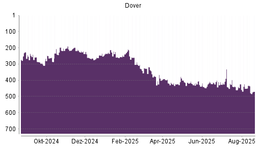 BOTSI®-Advisor Abstufung Dover von Rang 225 auf ...