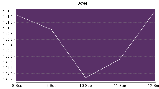 BOTSI®-Advisor Abstufung Dover von Rang 237 auf Rang 260