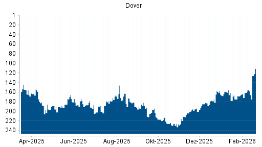 BOTSI®-Advisor Hochstufung Dover von Rang 178 auf ...