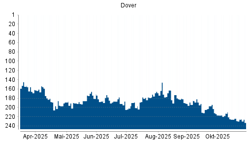 BOTSI®-Advisor Abstufung Dover von Rang 226 auf ...