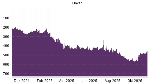 BOTSI®-Advisor Abstufung Dover von Rang 237 auf Rang 260