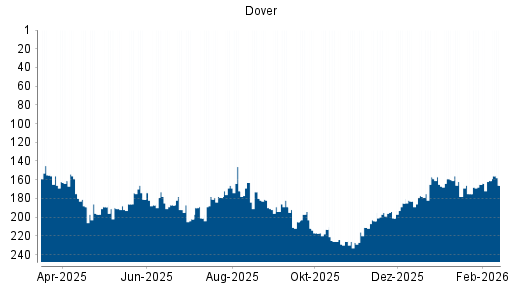 BOTSI®-Advisor Abstufung Dover von Rang 161 auf ...