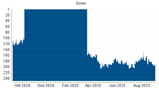 BOTSI®-Advisor Abstufung Dover von Rang 190 auf Rang 194