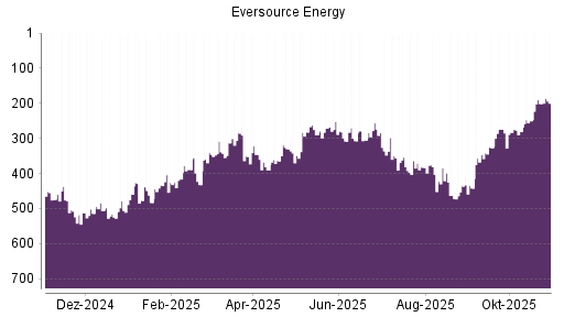 BOTSI®-Advisor Hochstufung Eversource Energy von Rang 201 auf ...