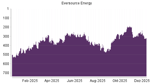 BOTSI®-Advisor Abstufung Eversource Energy von Rang 285 auf ...