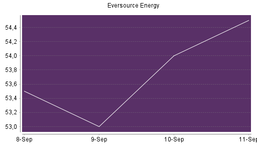 BOTSI®-Advisor Abstufung Eversource Energy von Rang 320 auf Rang 383