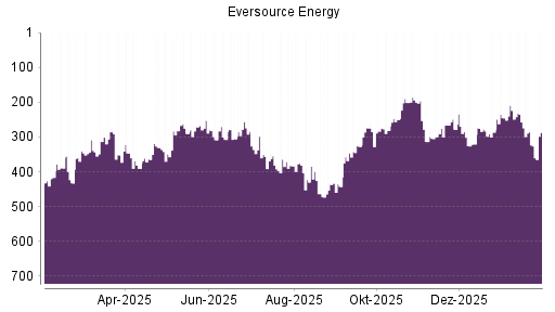 BOTSI®-Advisor Abstufung Eversource Energy von Rang 277 auf ...
