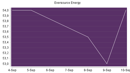 BOTSI®-Advisor Abstufung Eversource Energy von Rang 350 auf ...