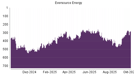 BOTSI®-Advisor Abstufung Eversource Energy von Rang 274 auf ...