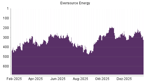BOTSI®-Advisor Abstufung Eversource Energy von Rang 257 auf ...