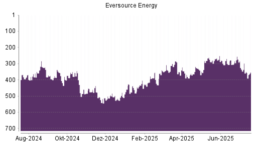 BOTSI®-Advisor Hochstufung Eversource Energy von Rang 507 auf Rang 505