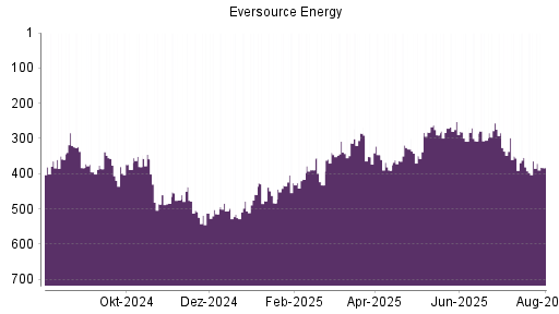 BOTSI®-Advisor Hochstufung Eversource Energy von Rang 307 auf ...