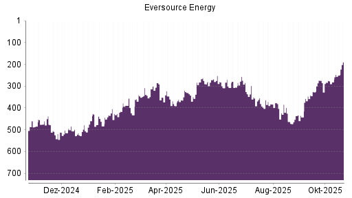BOTSI®-Advisor Abstufung Eversource Energy von Rang 437 auf ...