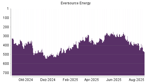 BOTSI®-Advisor Abstufung Eversource Energy von Rang 358 auf ...