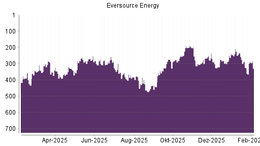 BOTSI®-Advisor Hochstufung Eversource Energy von Rang 320 auf ...