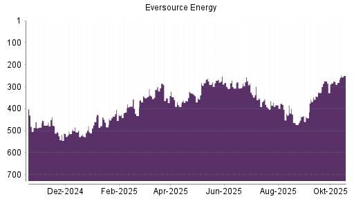 BOTSI®-Advisor Abstufung Eversource Energy von Rang 459 auf ...