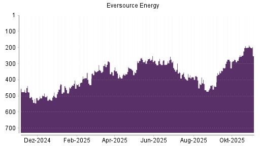 BOTSI®-Advisor Hochstufung Eversource Energy von Rang 201 auf ...