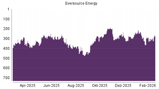 BOTSI®-Advisor Abstufung Eversource Energy von Rang 459 auf ...