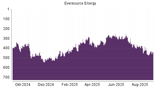 BOTSI®-Advisor Abstufung Eversource Energy von Rang 436 auf Rang 442
