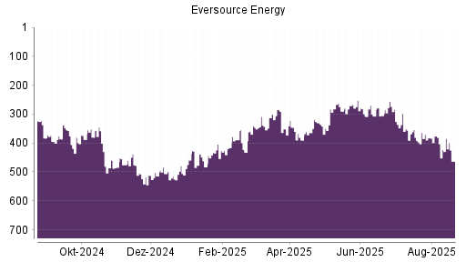 BOTSI®-Advisor Hochstufung Eversource Energy von Rang 395 auf Rang 386