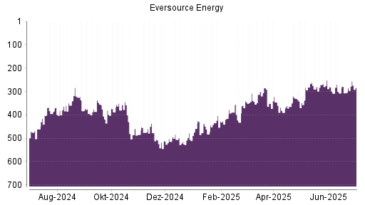 BOTSI®-Advisor Hochstufung Eversource Energy von Rang 363 auf ...