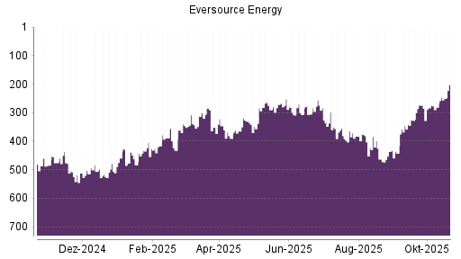 BOTSI®-Advisor Hochstufung Eversource Energy von Rang 271 auf ...